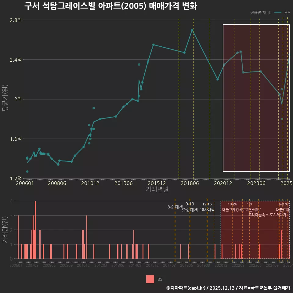 구서 석탑그레이스빌 아파트(2005) 매매가격 변화