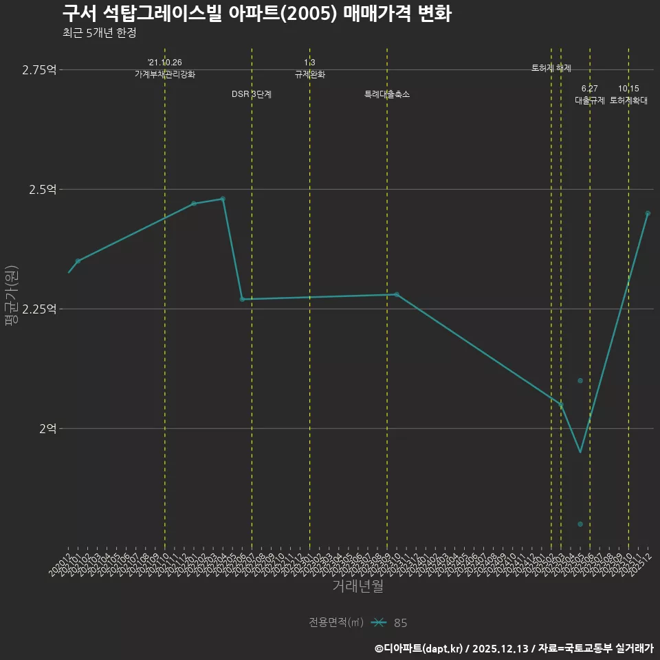 구서 석탑그레이스빌 아파트(2005) 매매가격 변화