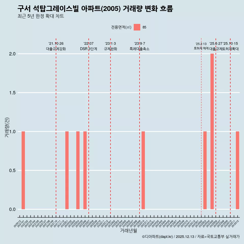구서 석탑그레이스빌 아파트(2005) 거래량 변화 흐름