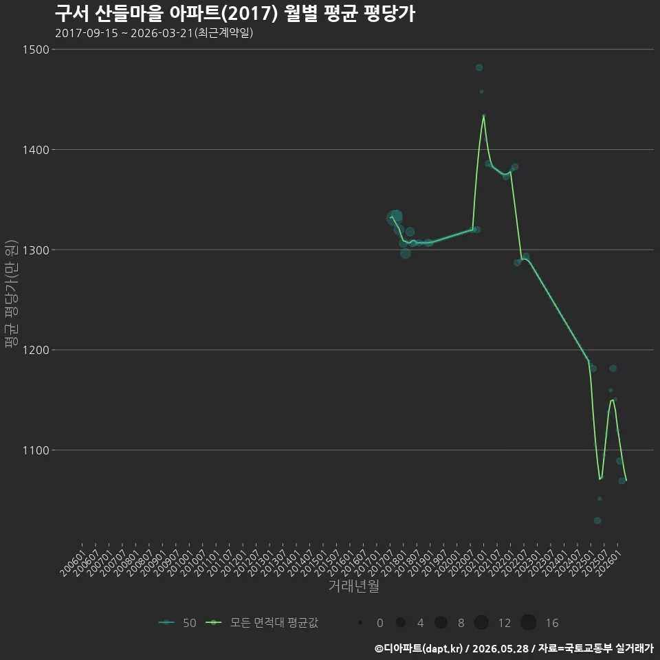 구서 산들마을 아파트(2017) 월별 평균 평당가