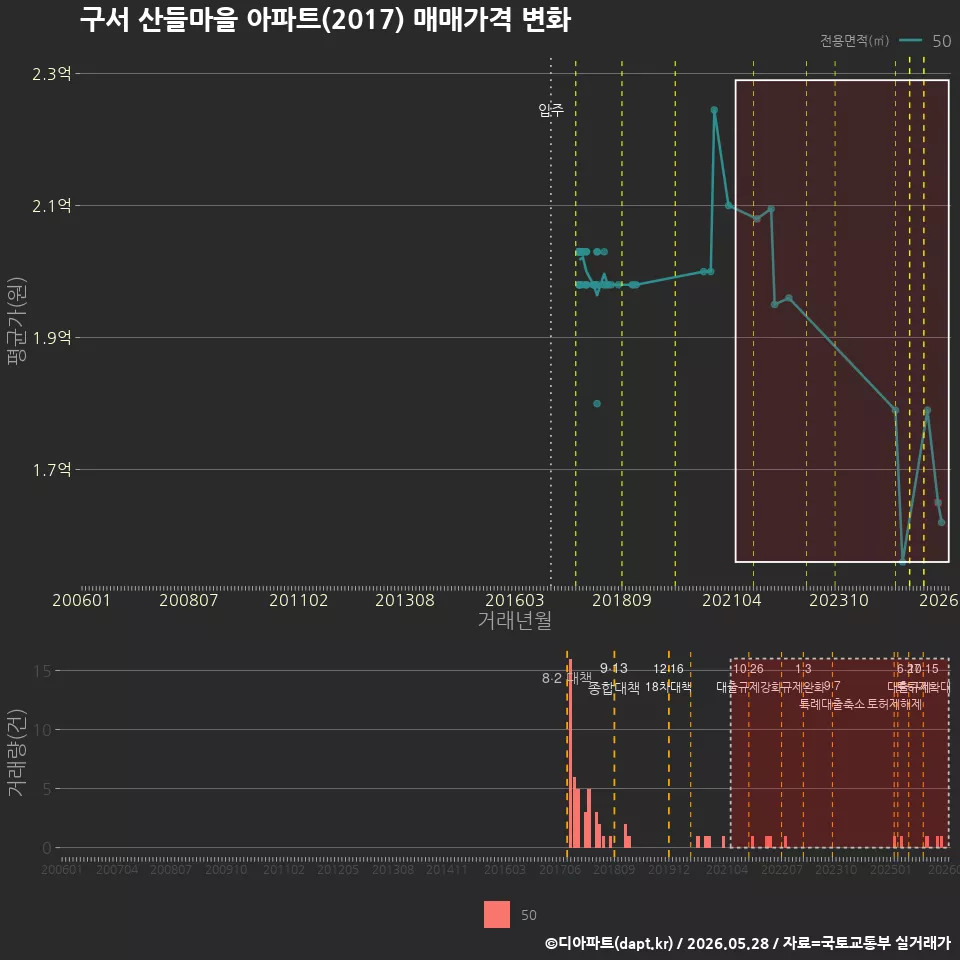 구서 산들마을 아파트(2017) 매매가격 변화