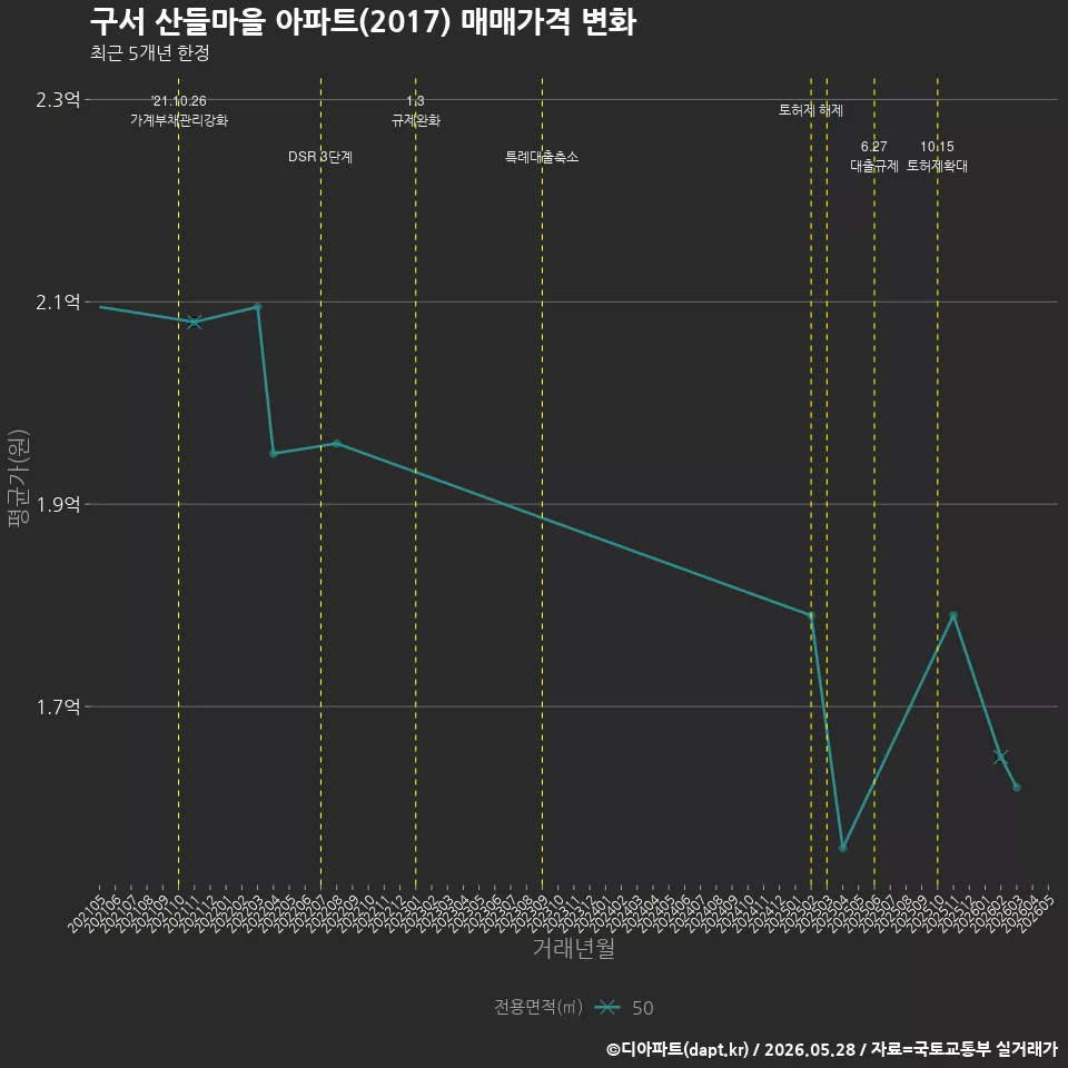 구서 산들마을 아파트(2017) 매매가격 변화