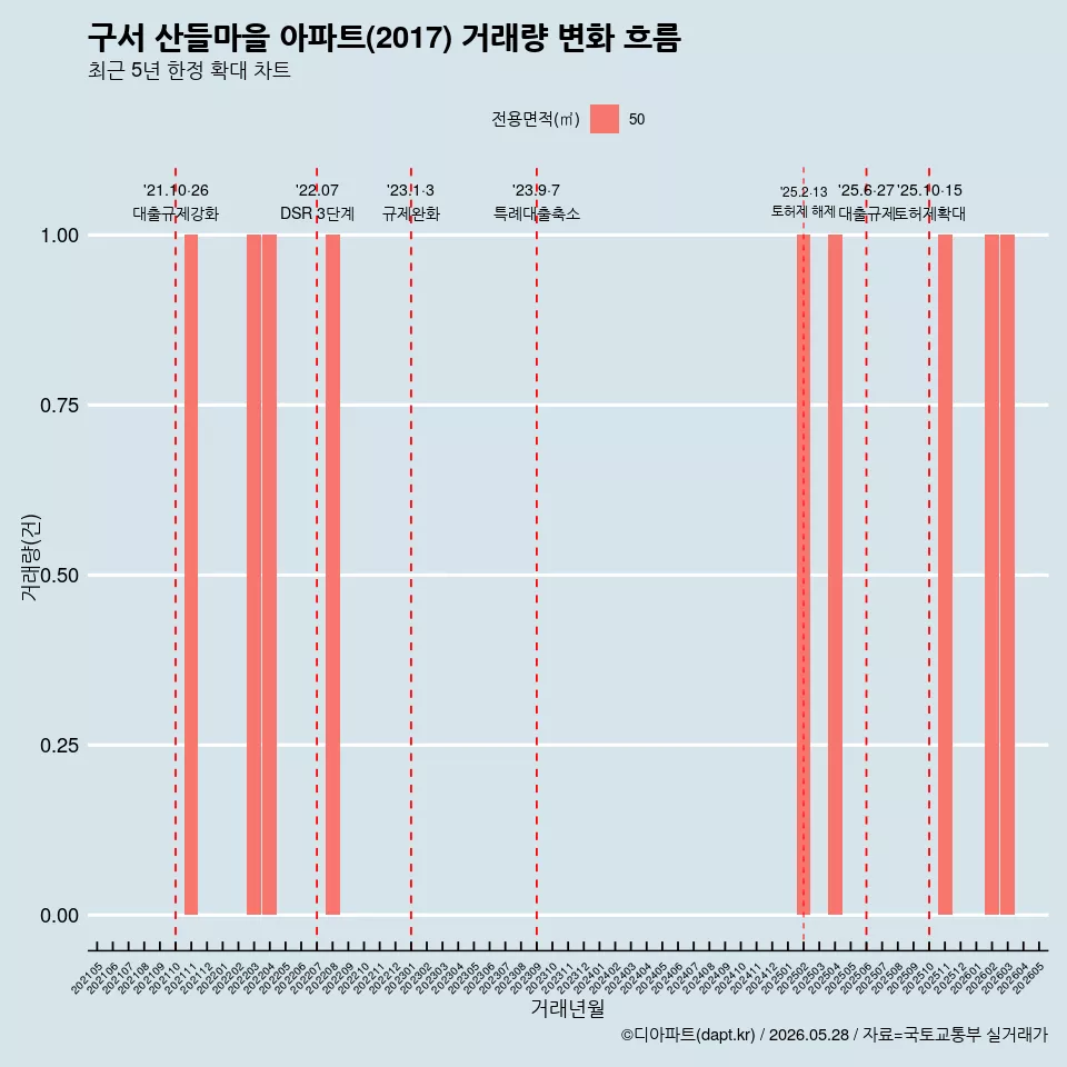 구서 산들마을 아파트(2017) 거래량 변화 흐름