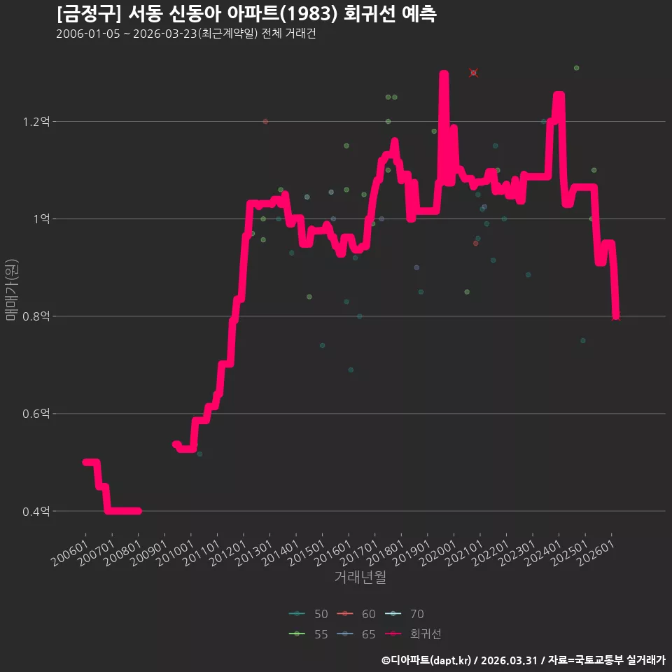 [금정구] 서동 신동아 아파트(1983) 회귀선 예측