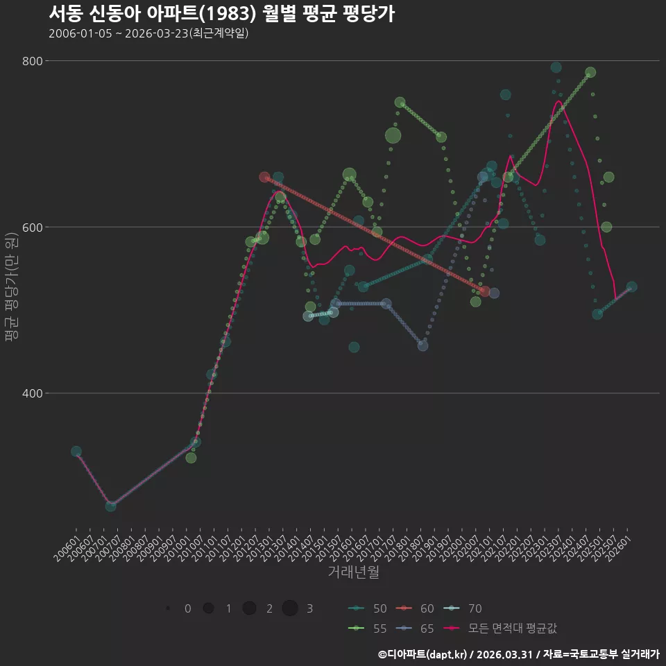 서동 신동아 아파트(1983) 월별 평균 평당가
