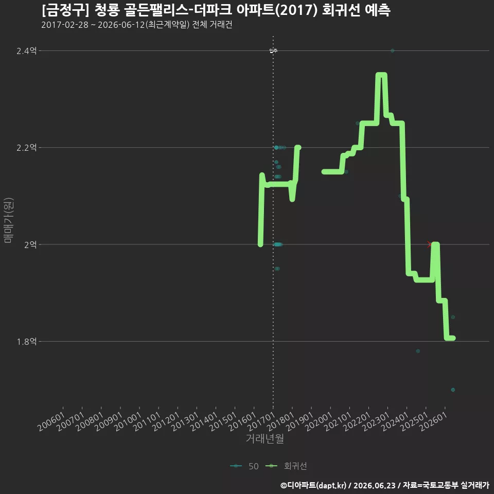 [금정구] 청룡 골든팰리스-더파크 아파트(2017) 회귀선 예측
