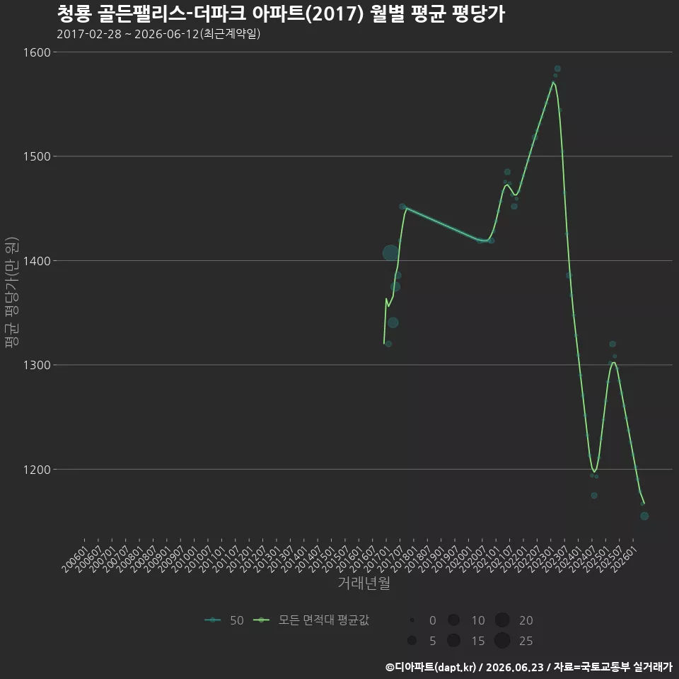 청룡 골든팰리스-더파크 아파트(2017) 월별 평균 평당가