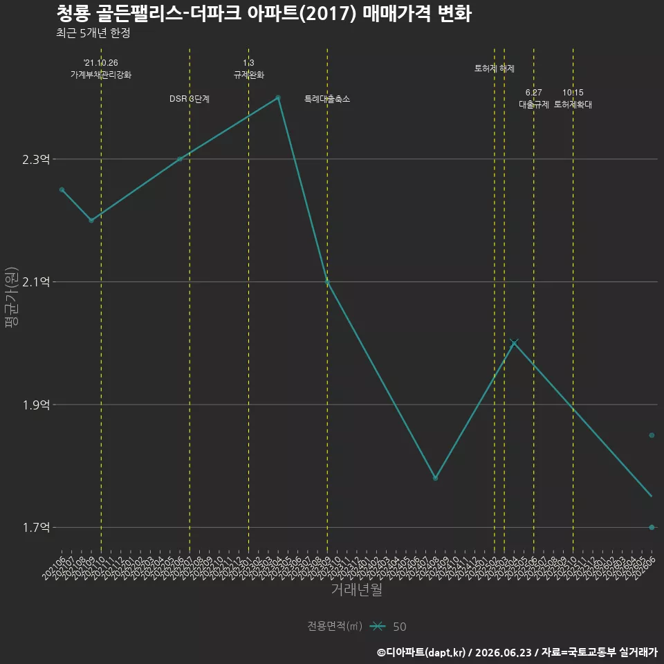 청룡 골든팰리스-더파크 아파트(2017) 매매가격 변화