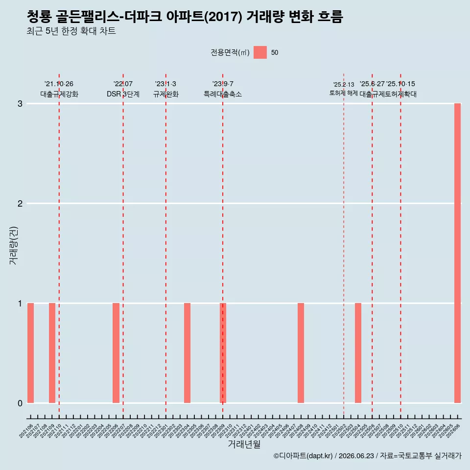 청룡 골든팰리스-더파크 아파트(2017) 거래량 변화 흐름