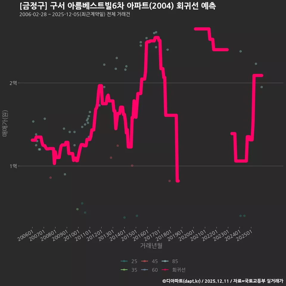 [금정구] 구서 아름베스트빌6차 아파트(2004) 회귀선 예측