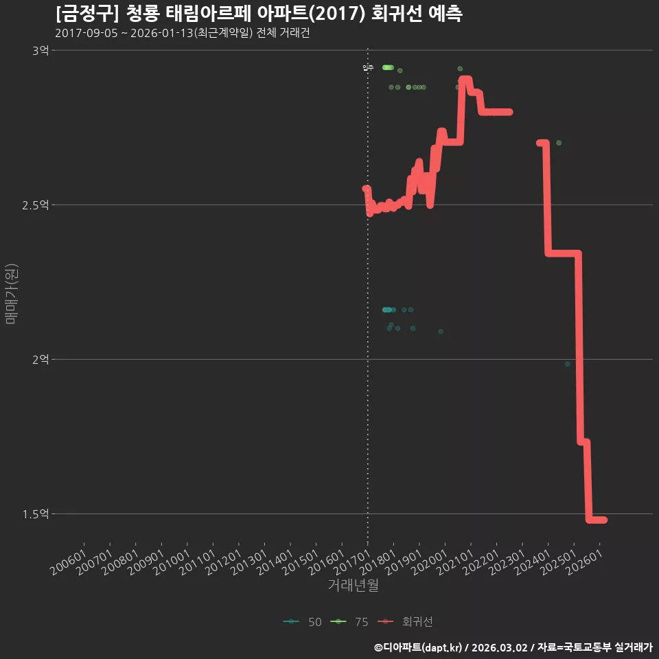 [금정구] 청룡 태림아르페 아파트(2017) 회귀선 예측