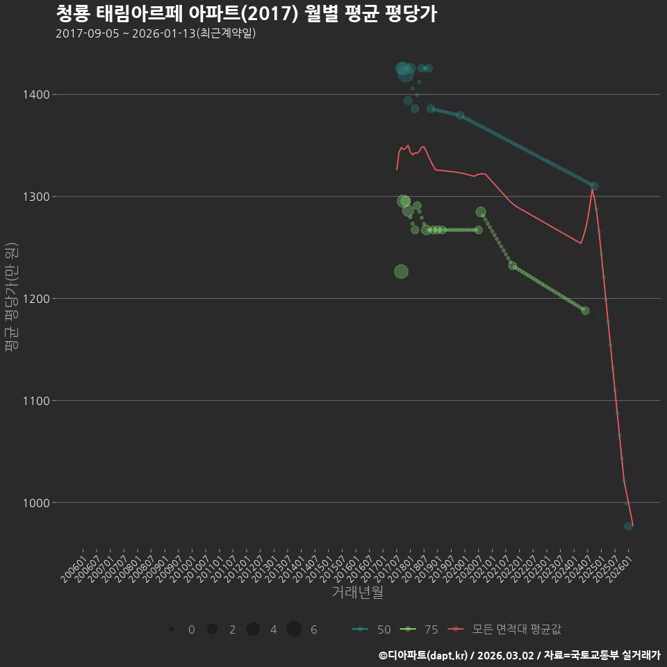 청룡 태림아르페 아파트(2017) 월별 평균 평당가