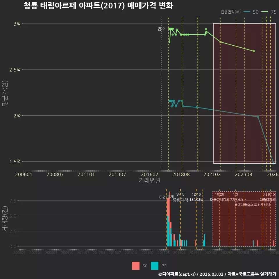 청룡 태림아르페 아파트(2017) 매매가격 변화