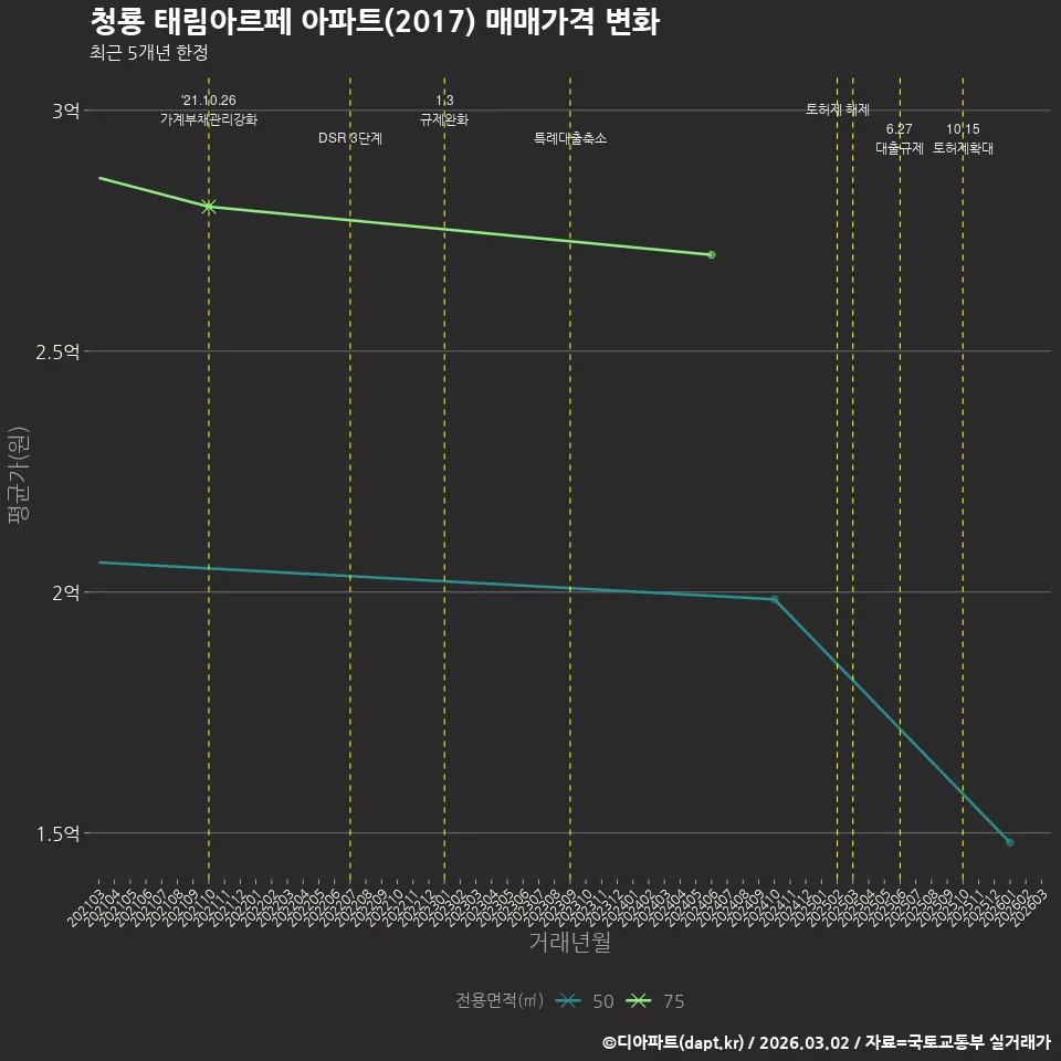청룡 태림아르페 아파트(2017) 매매가격 변화