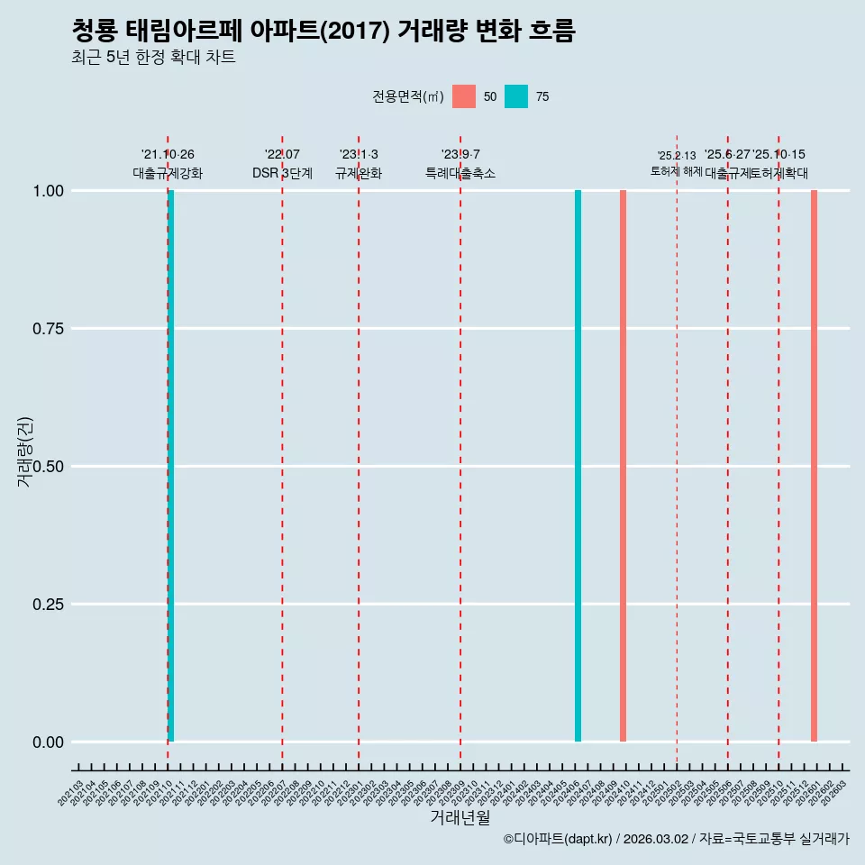 청룡 태림아르페 아파트(2017) 거래량 변화 흐름