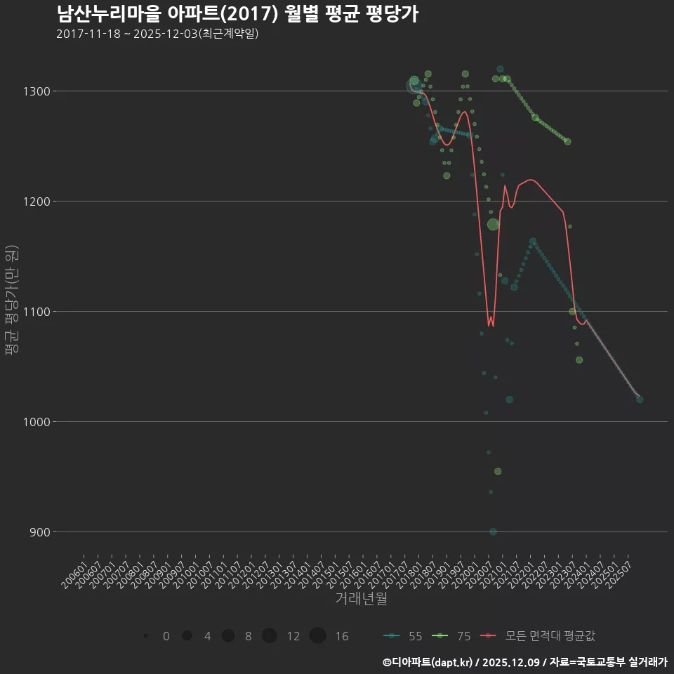 남산누리마을 아파트(2017) 월별 평균 평당가