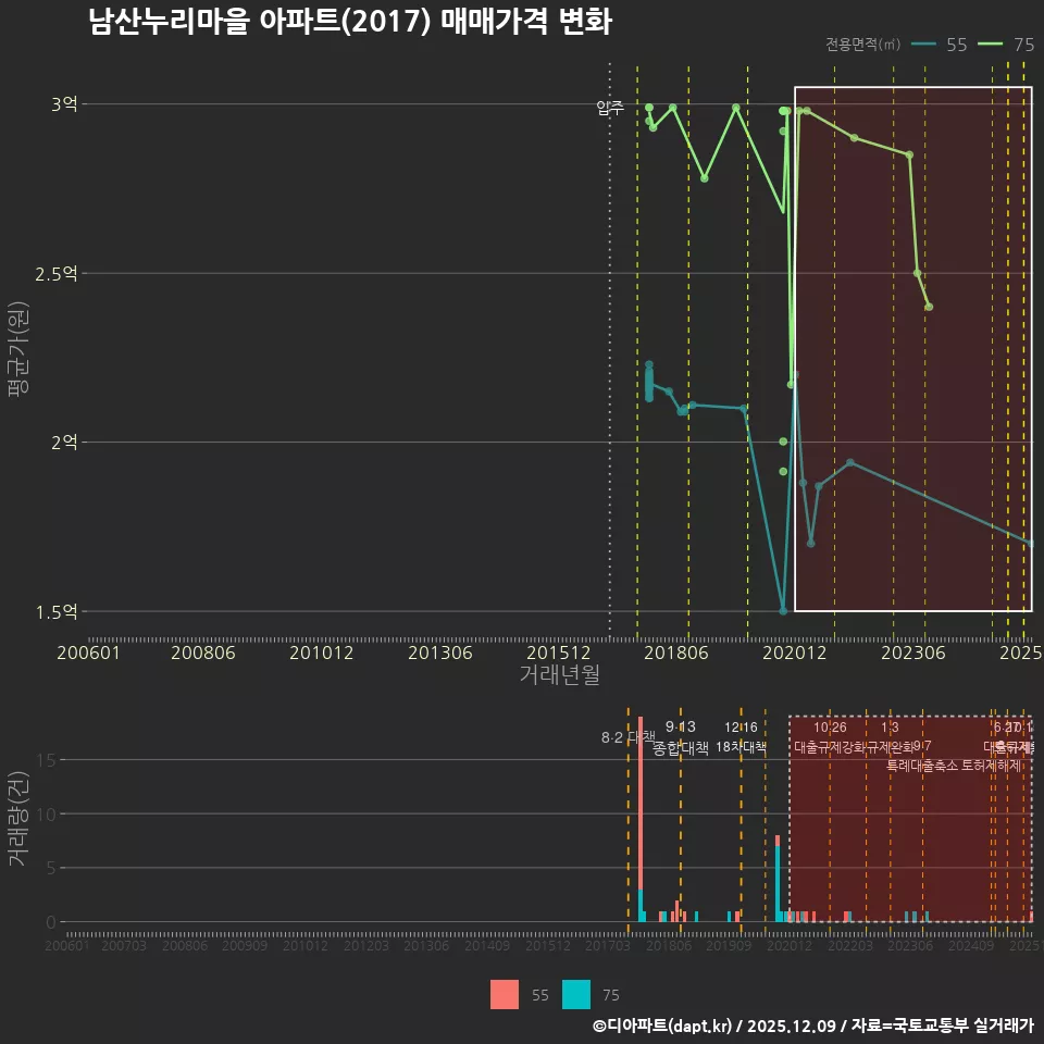 남산누리마을 아파트(2017) 매매가격 변화