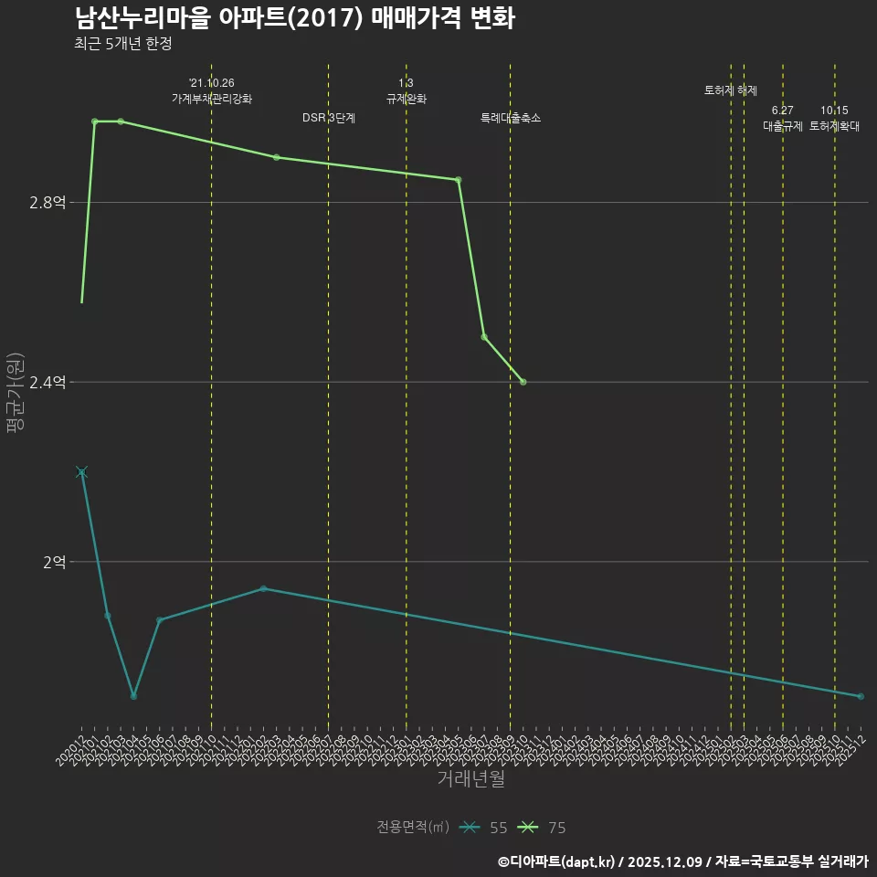 남산누리마을 아파트(2017) 매매가격 변화
