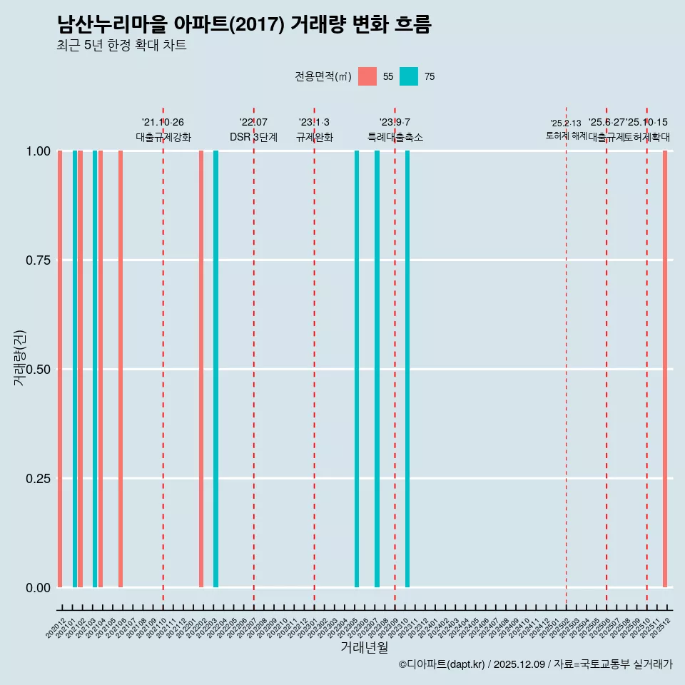 남산누리마을 아파트(2017) 거래량 변화 흐름