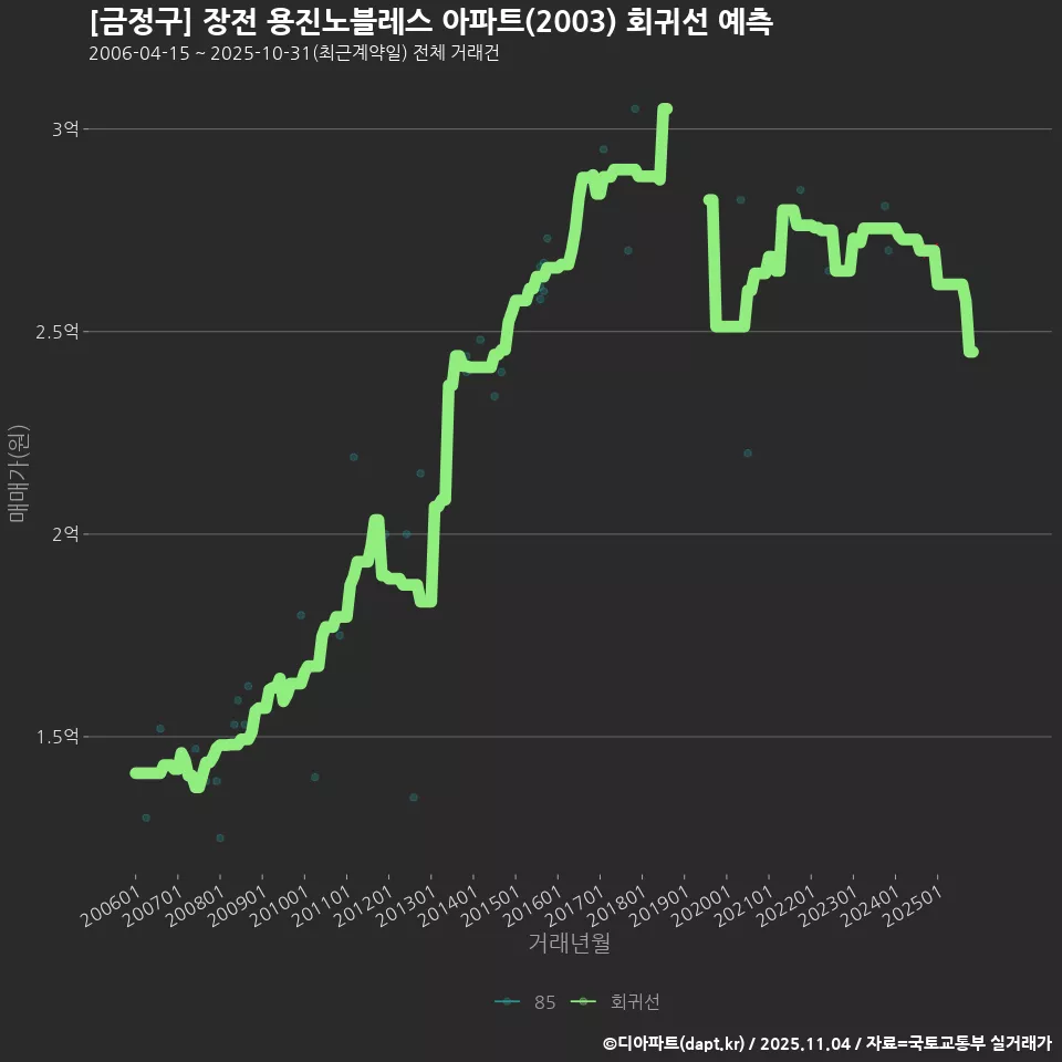 [금정구] 장전 용진노블레스 아파트(2003) 회귀선 예측