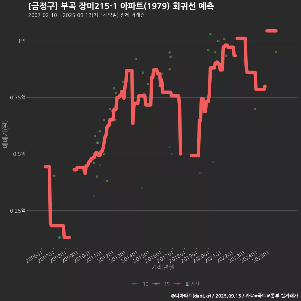 [금정구] 부곡 장미215-1 아파트(1979) 회귀선 예측