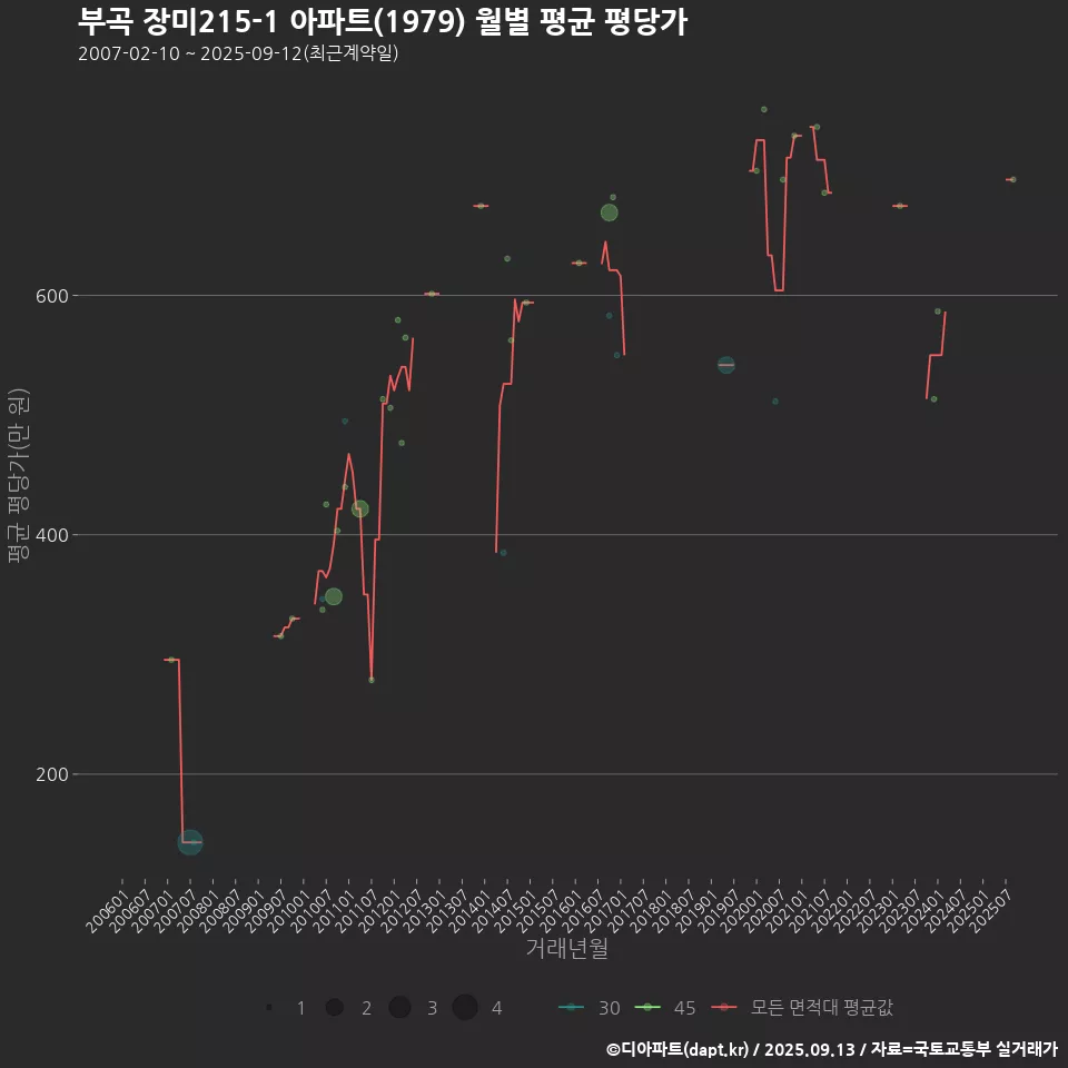 부곡 장미215-1 아파트(1979) 월별 평균 평당가