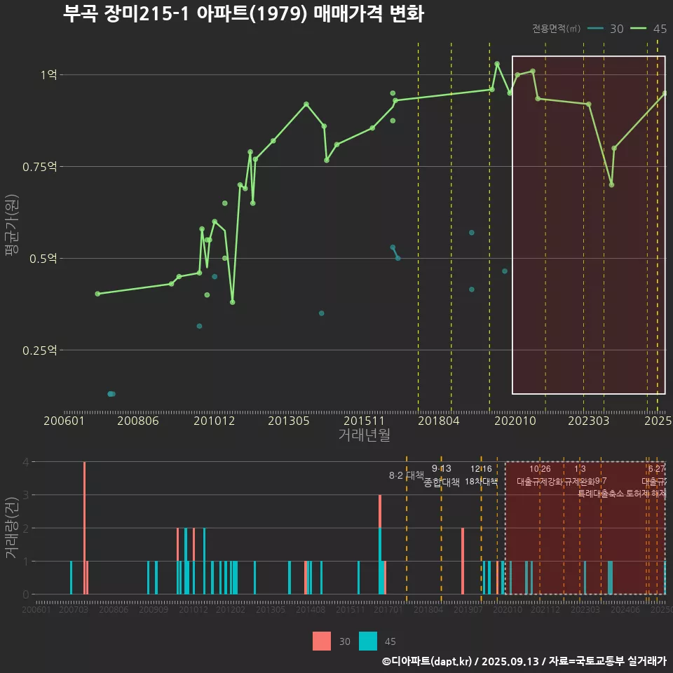 부곡 장미215-1 아파트(1979) 매매가격 변화