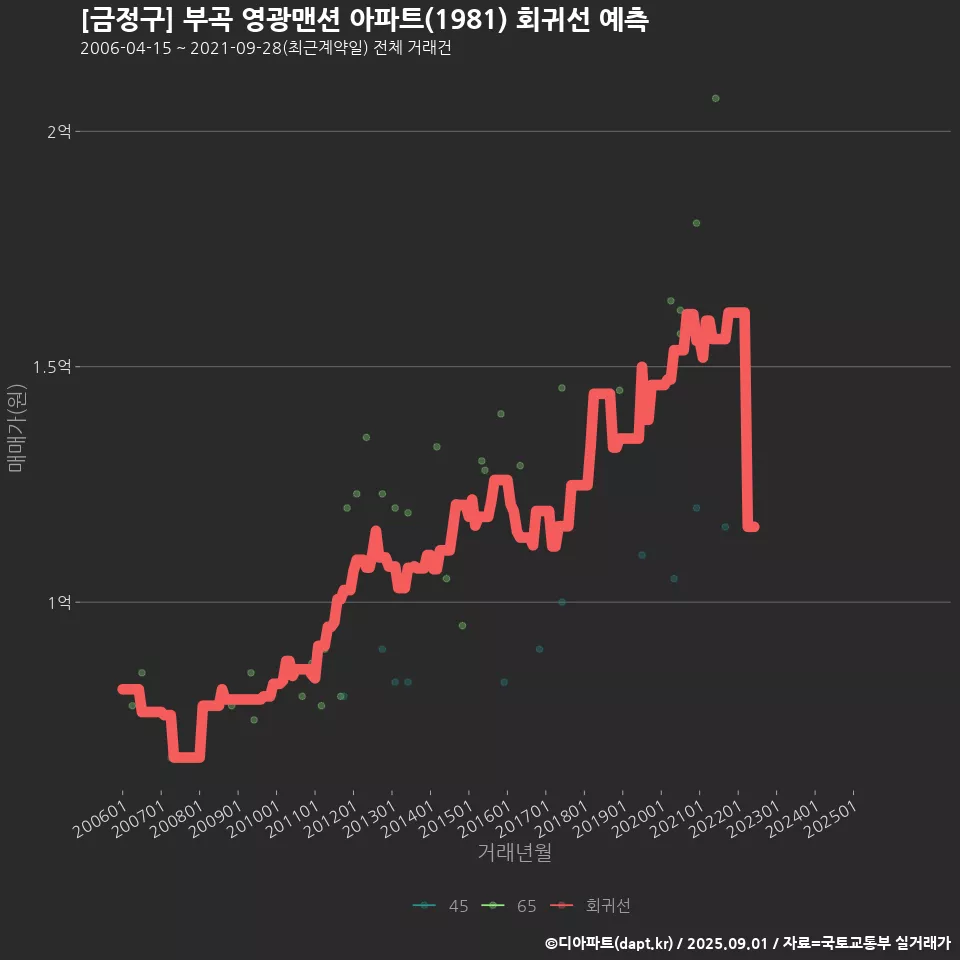 [금정구] 부곡 영광맨션 아파트(1981) 회귀선 예측