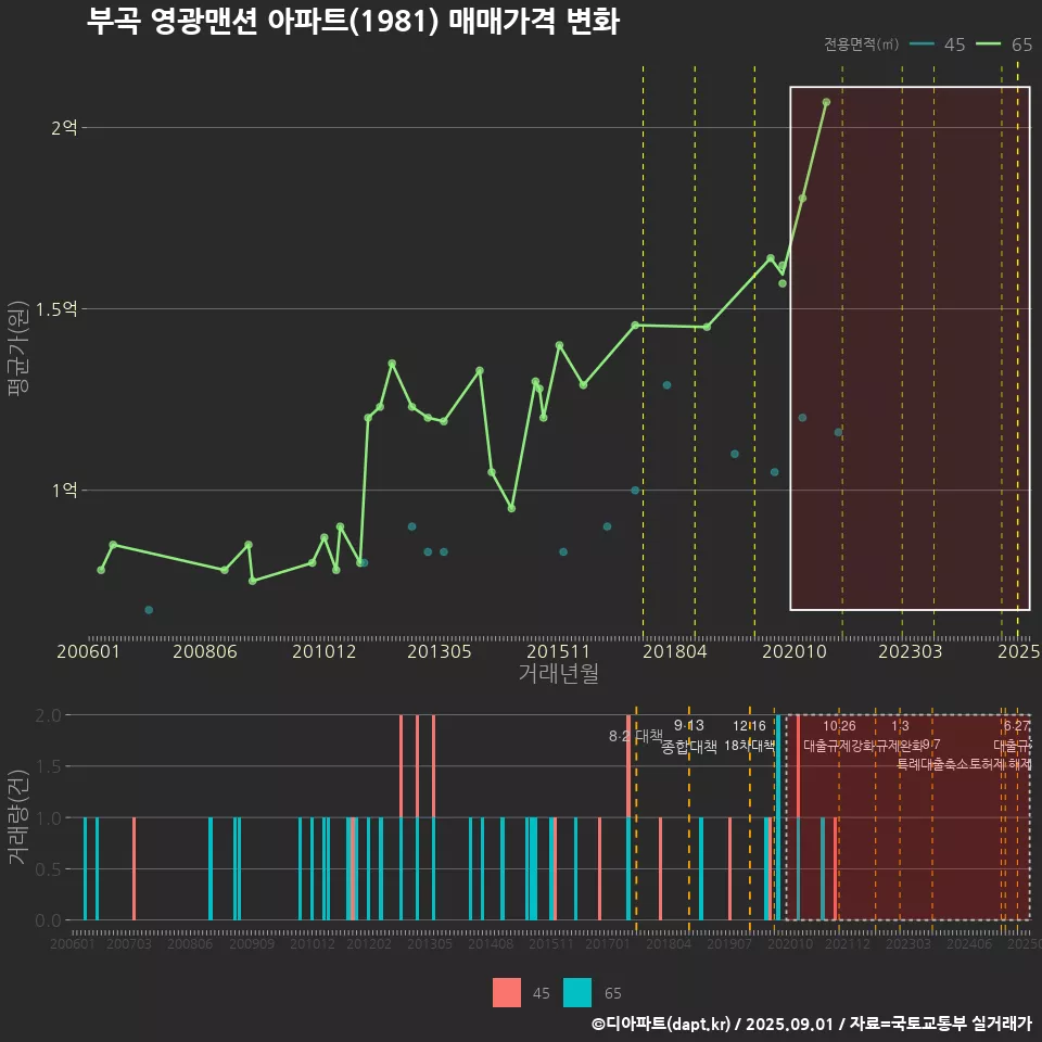 부곡 영광맨션 아파트(1981) 매매가격 변화