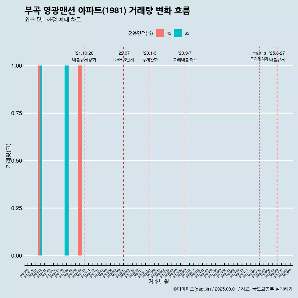 부곡 영광맨션 아파트(1981) 거래량 변화 흐름