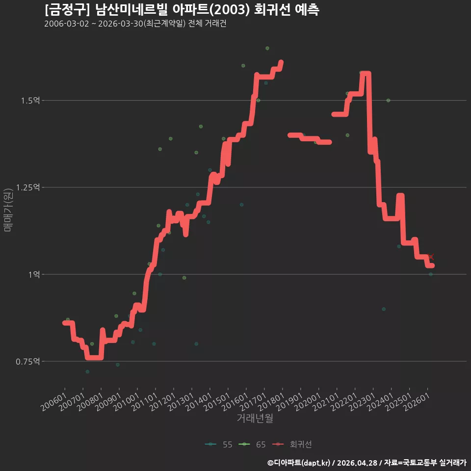 [금정구] 남산미네르빌 아파트(2003) 회귀선 예측