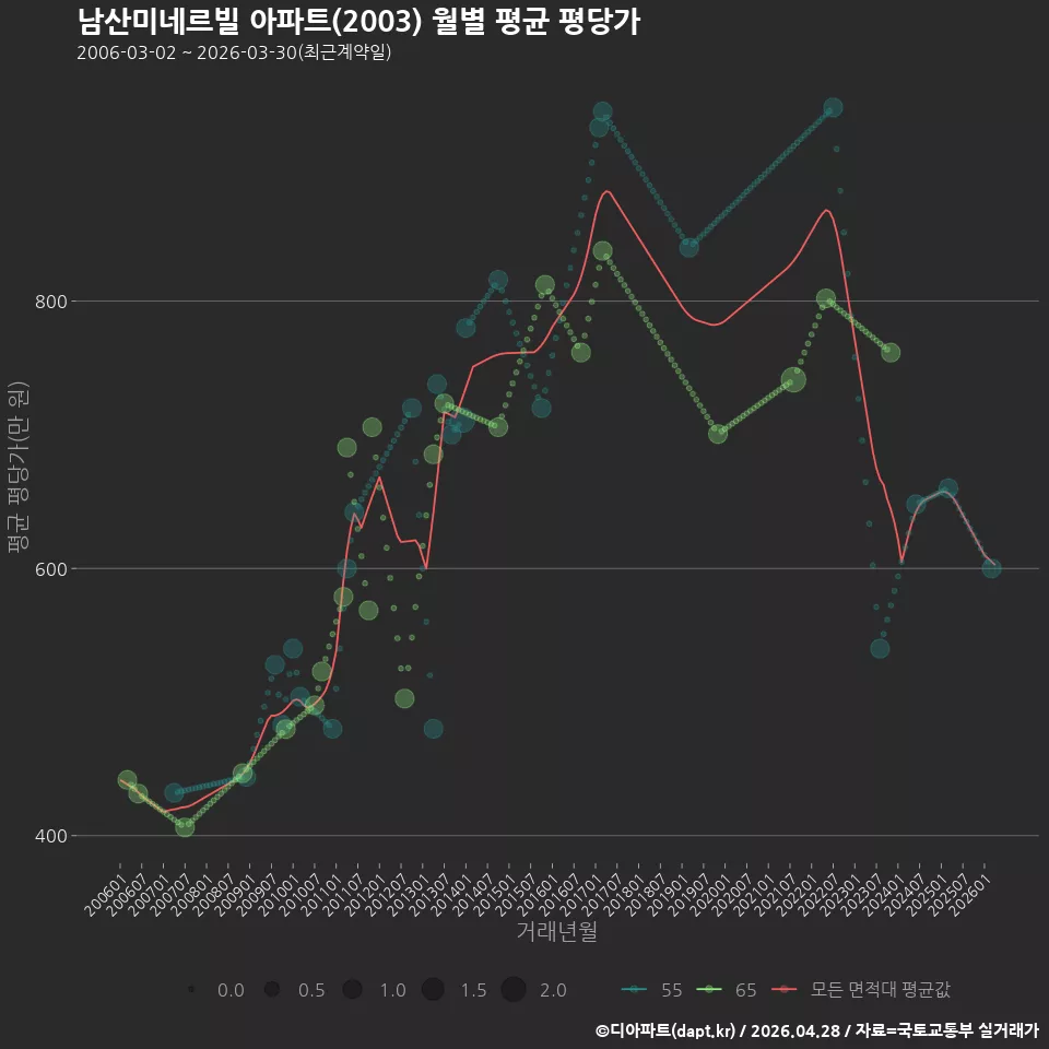 남산미네르빌 아파트(2003) 월별 평균 평당가