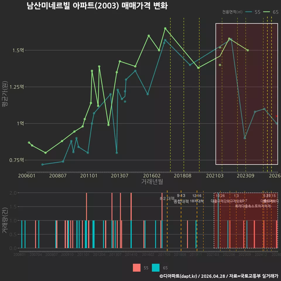 남산미네르빌 아파트(2003) 매매가격 변화