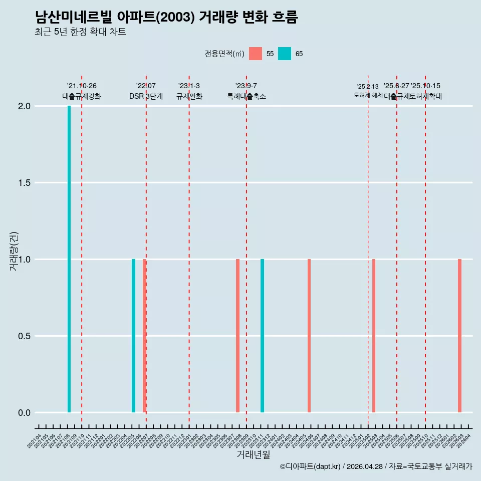 남산미네르빌 아파트(2003) 거래량 변화 흐름