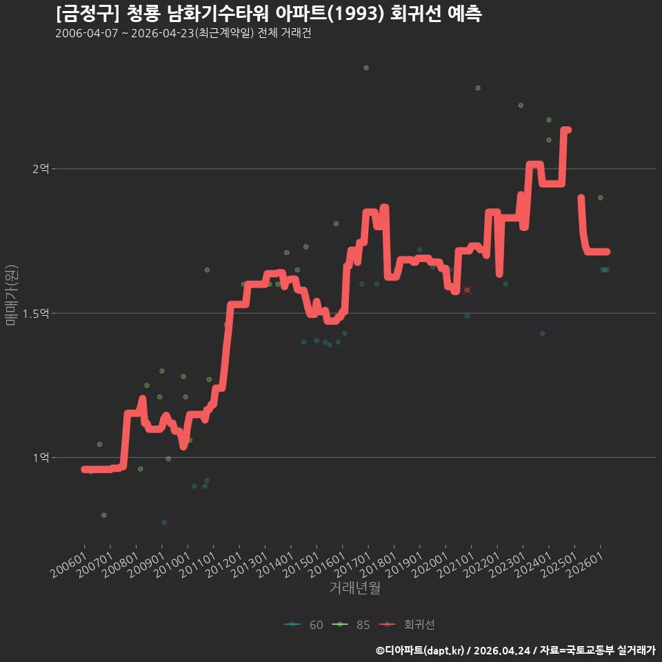 [금정구] 청룡 남화기수타워 아파트(1993) 회귀선 예측