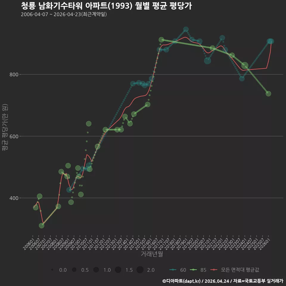 청룡 남화기수타워 아파트(1993) 월별 평균 평당가