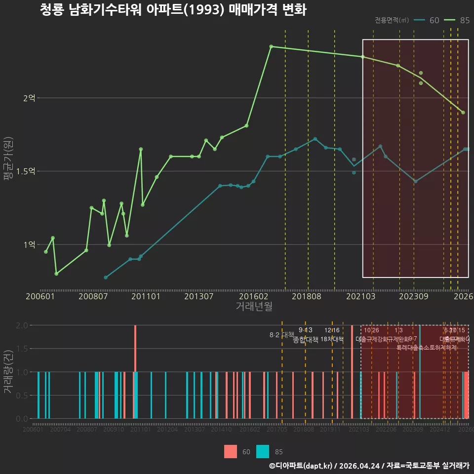 청룡 남화기수타워 아파트(1993) 매매가격 변화