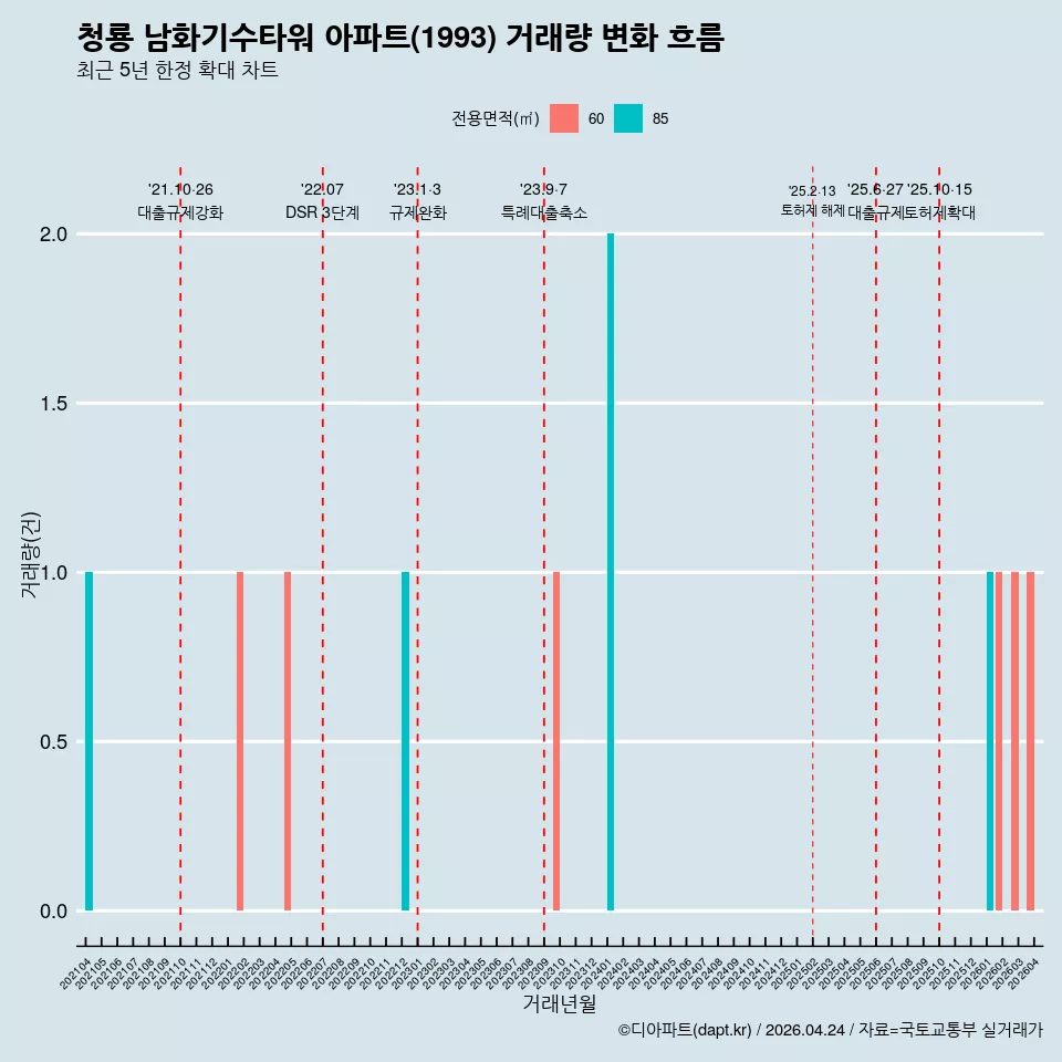 청룡 남화기수타워 아파트(1993) 거래량 변화 흐름
