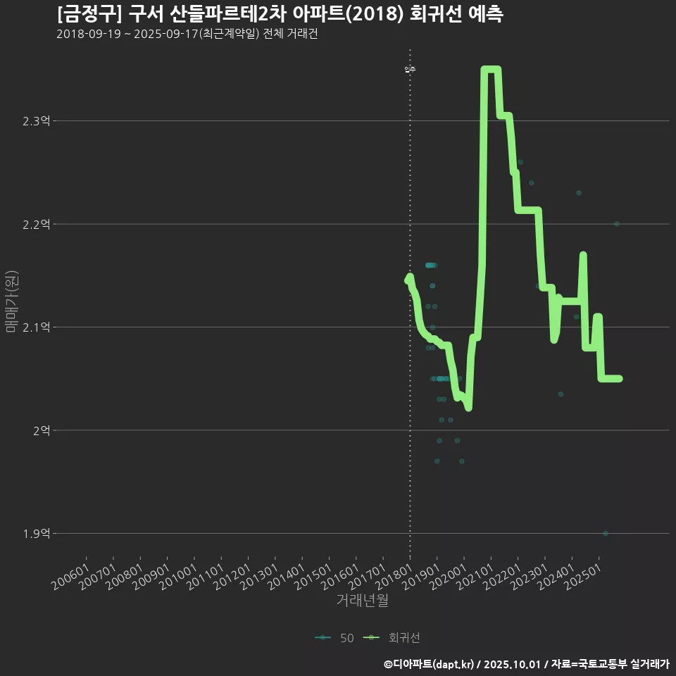 [금정구] 구서 산들파르테2차 아파트(2018) 회귀선 예측