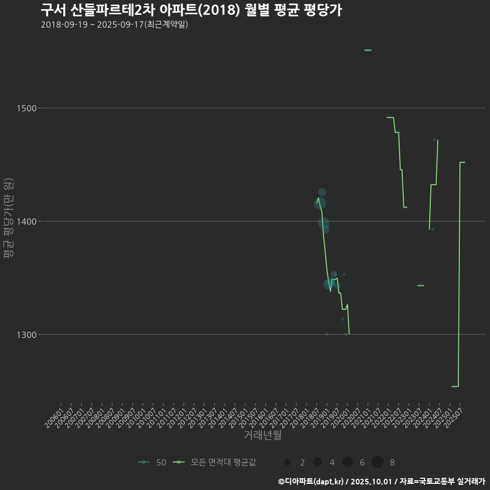 구서 산들파르테2차 아파트(2018) 월별 평균 평당가