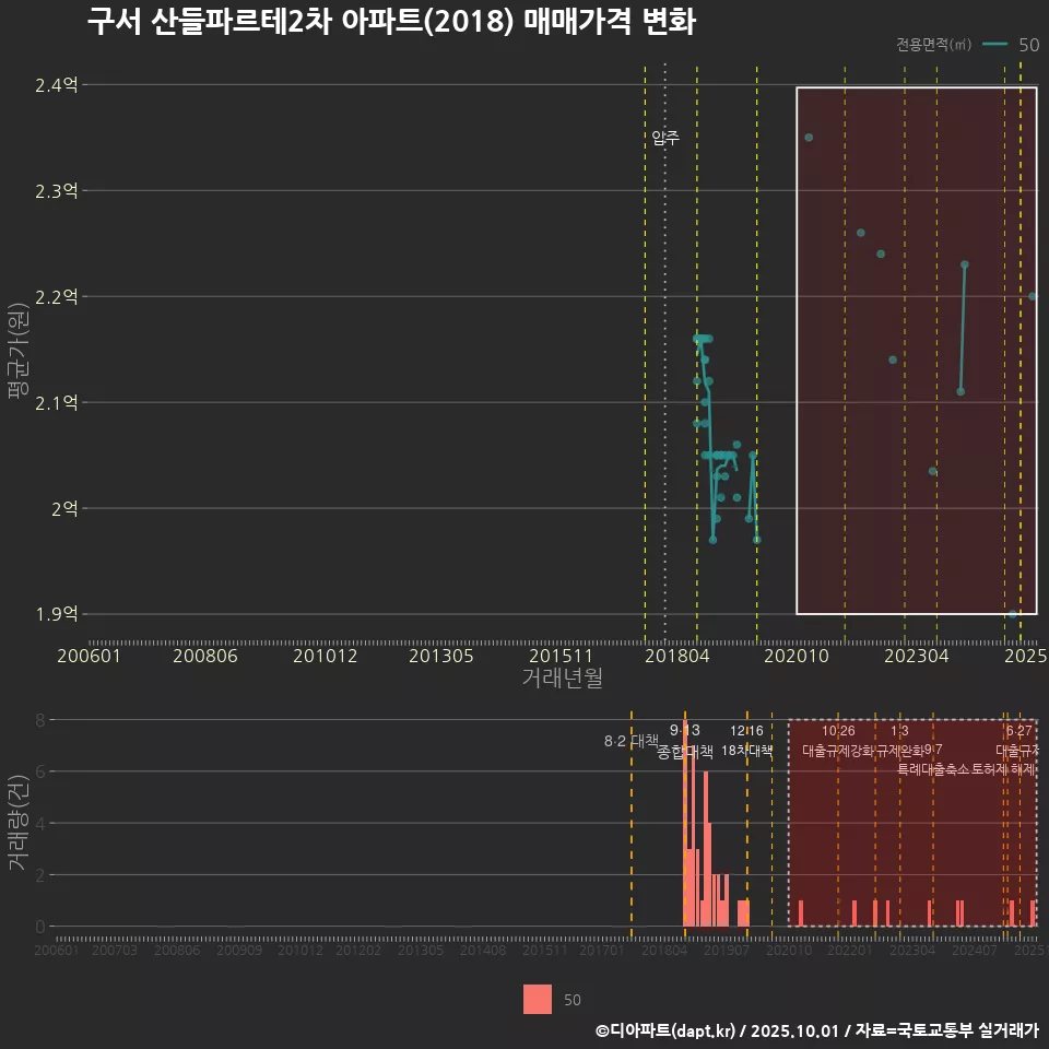구서 산들파르테2차 아파트(2018) 매매가격 변화