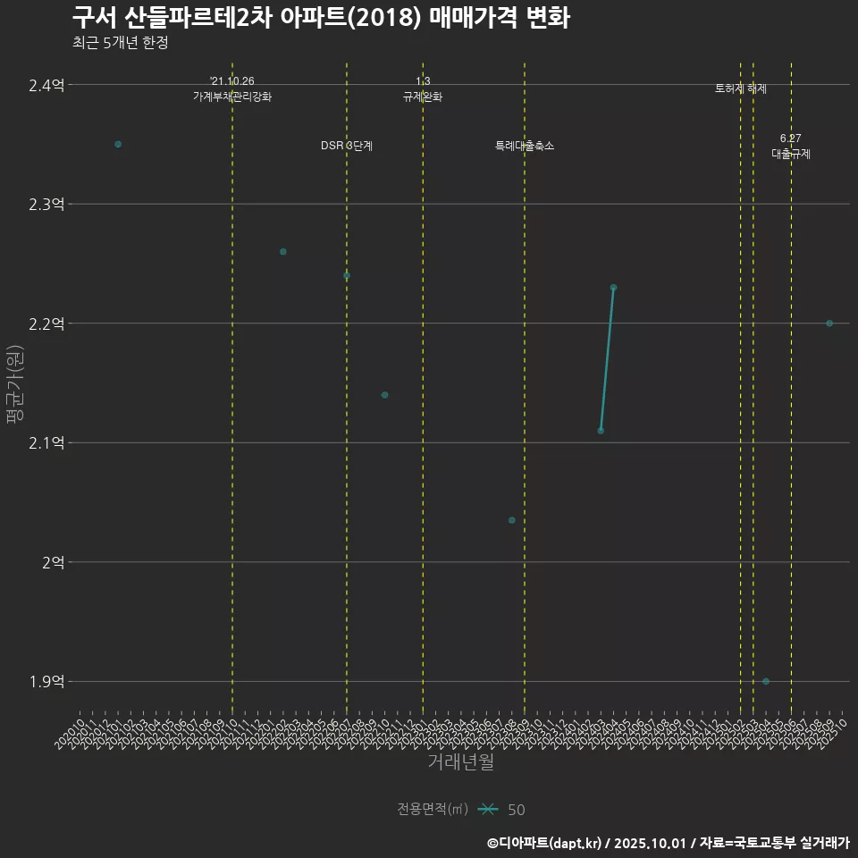 구서 산들파르테2차 아파트(2018) 매매가격 변화
