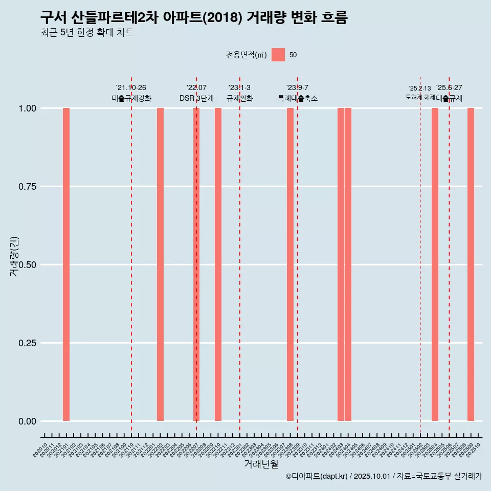 구서 산들파르테2차 아파트(2018) 거래량 변화 흐름