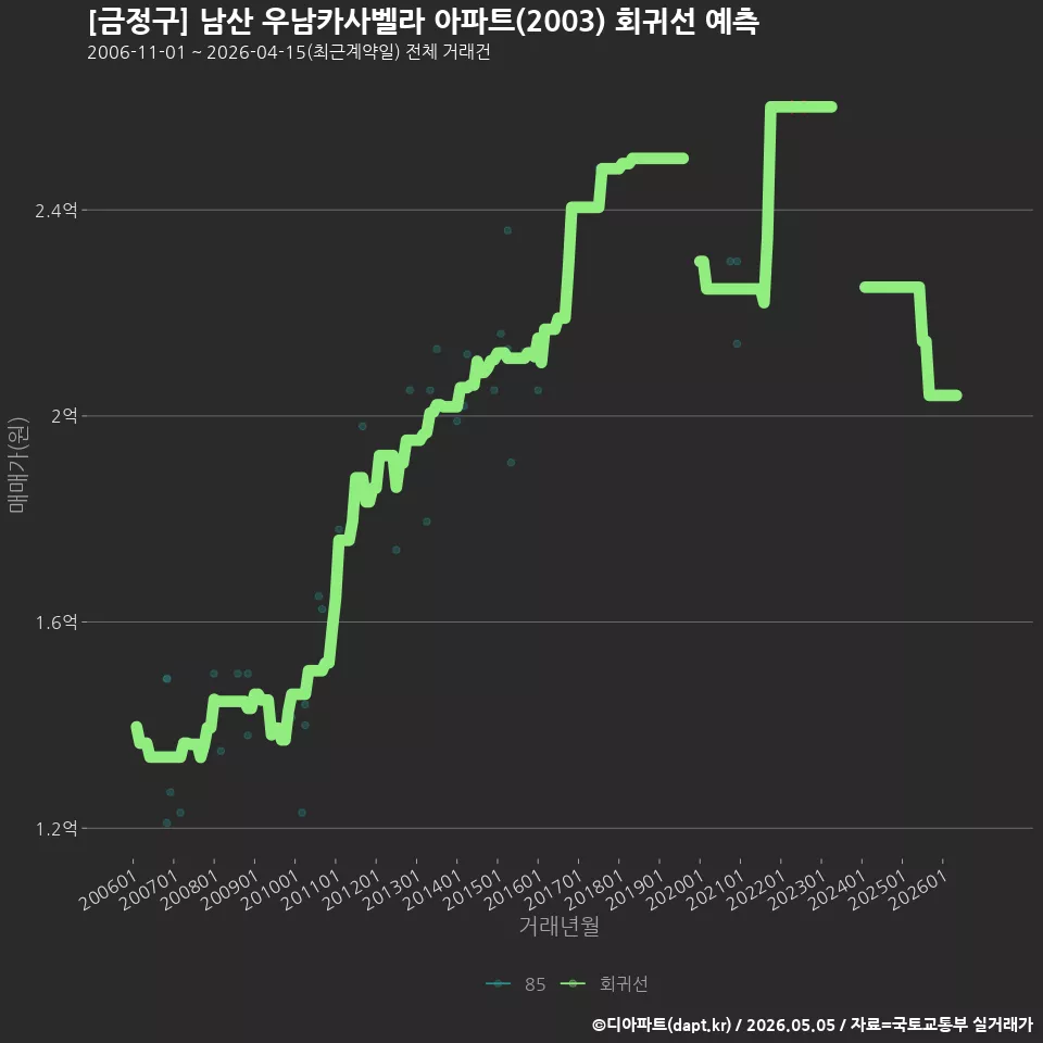 [금정구] 남산 우남카사벨라 아파트(2003) 회귀선 예측