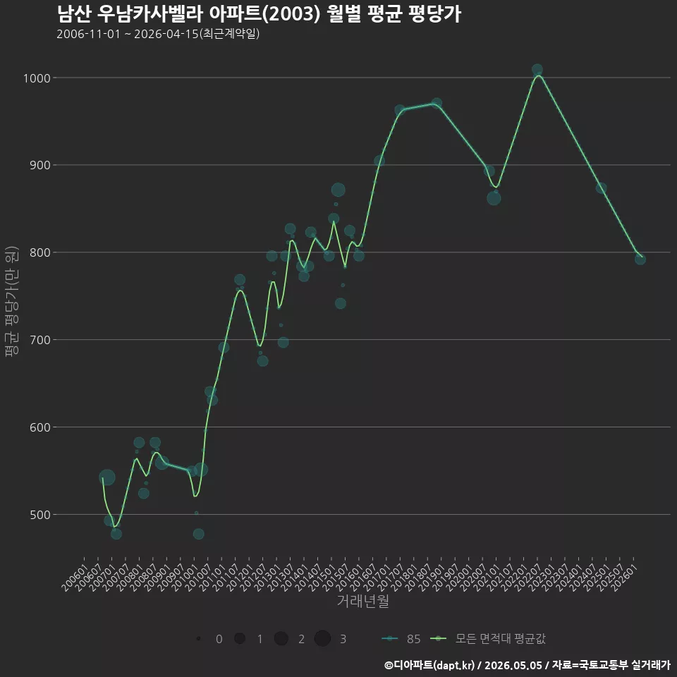 남산 우남카사벨라 아파트(2003) 월별 평균 평당가
