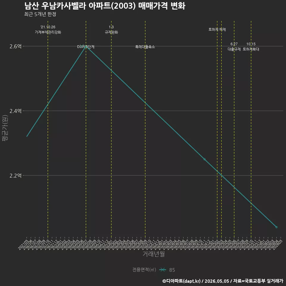 남산 우남카사벨라 아파트(2003) 매매가격 변화