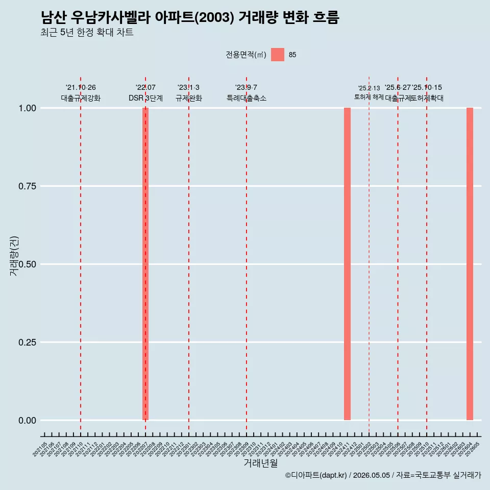 남산 우남카사벨라 아파트(2003) 거래량 변화 흐름