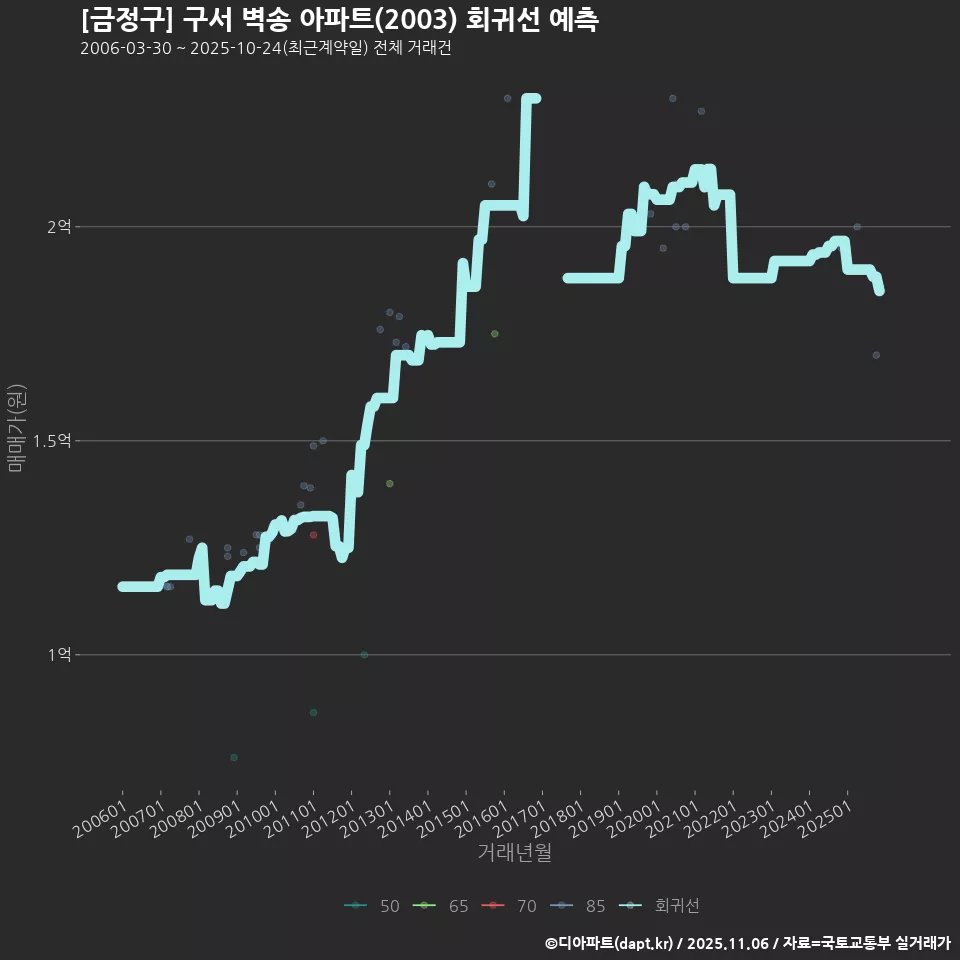 [금정구] 구서 벽송 아파트(2003) 회귀선 예측