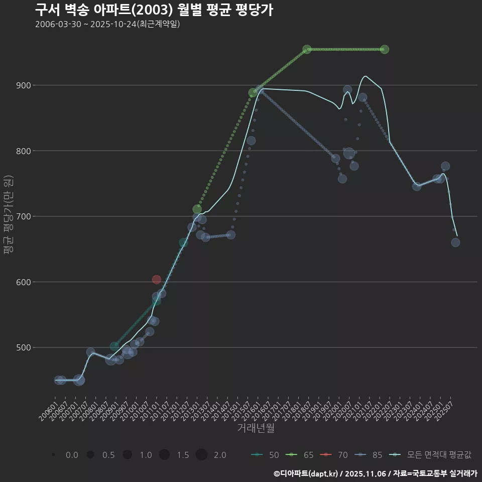 구서 벽송 아파트(2003) 월별 평균 평당가