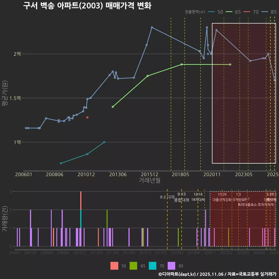 구서 벽송 아파트(2003) 매매가격 변화
